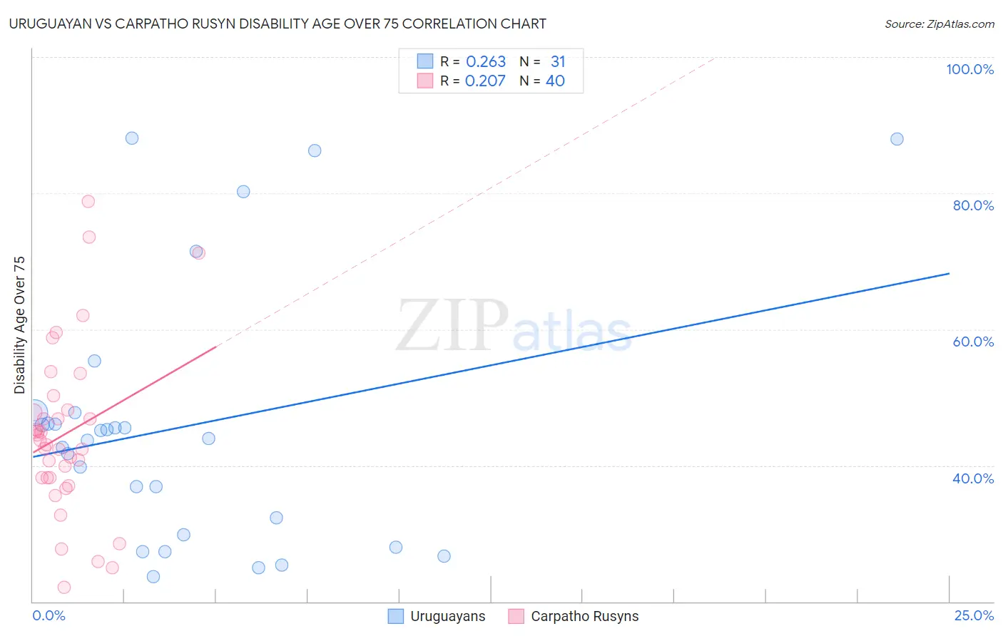 Uruguayan vs Carpatho Rusyn Disability Age Over 75