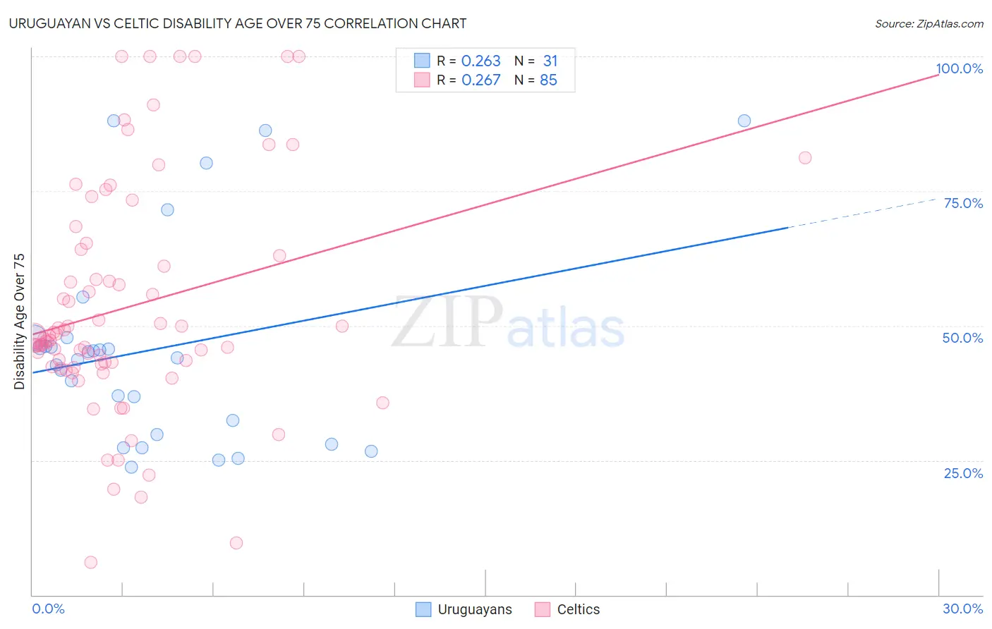 Uruguayan vs Celtic Disability Age Over 75