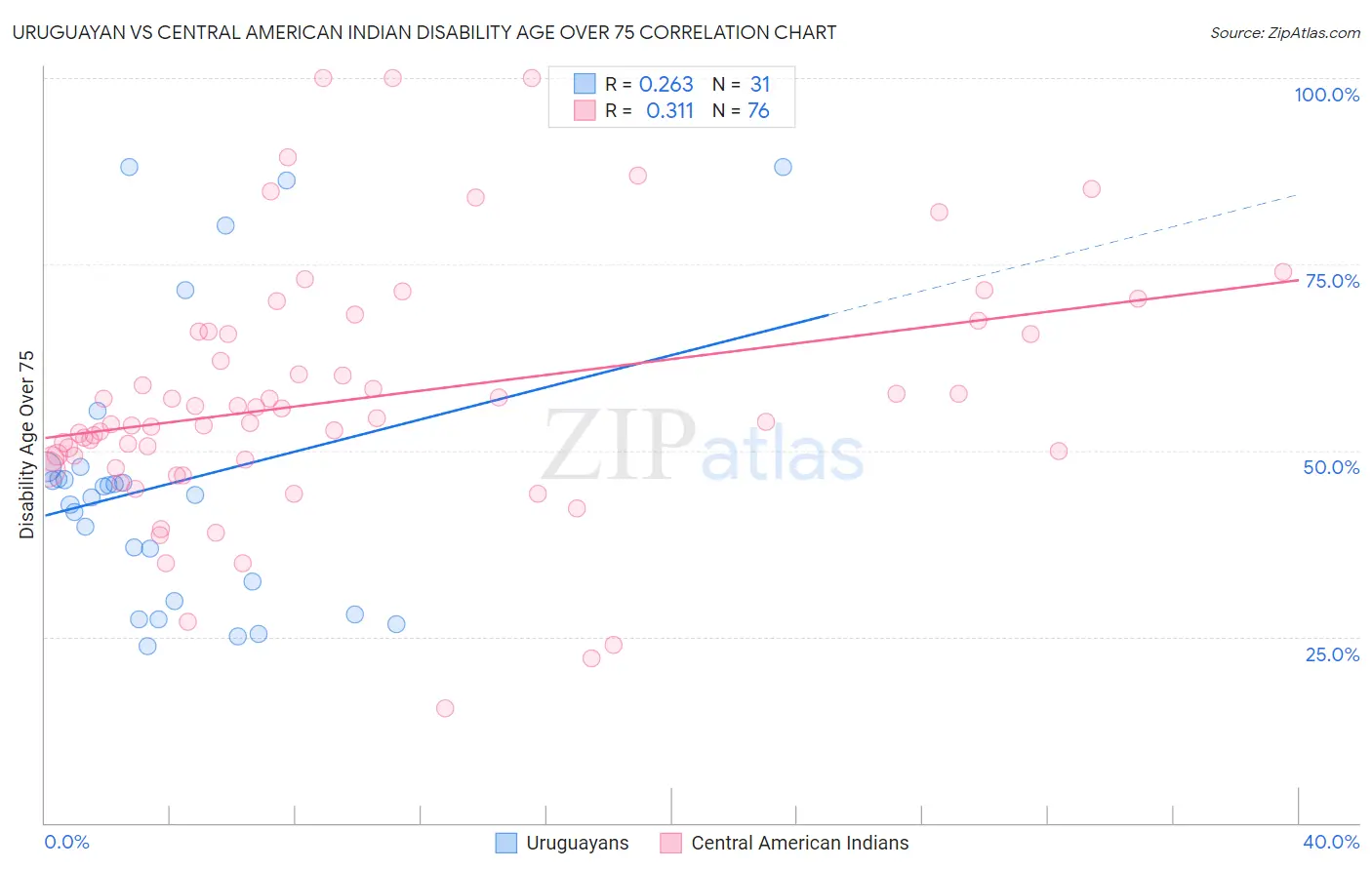 Uruguayan vs Central American Indian Disability Age Over 75