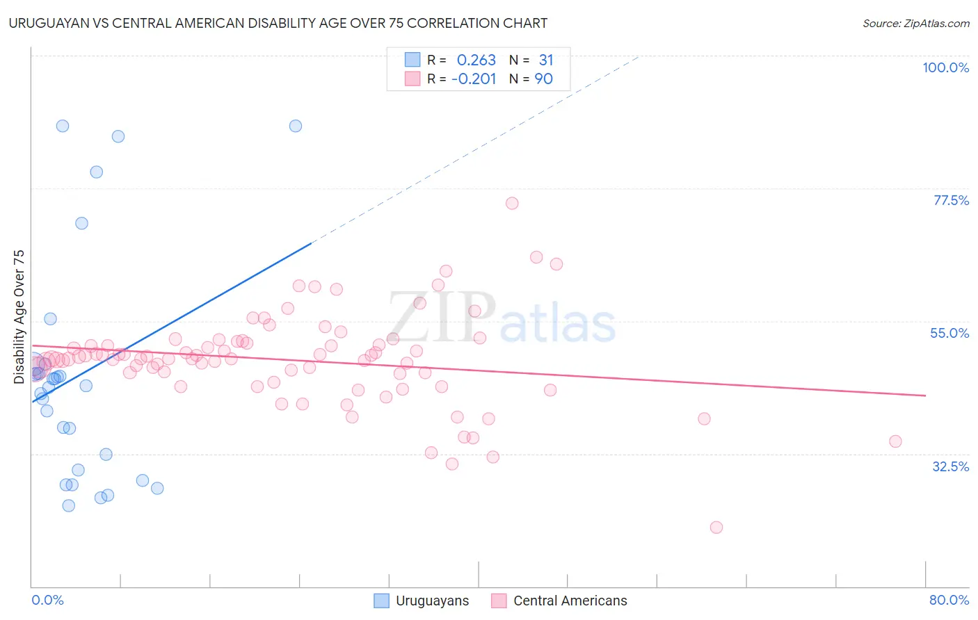 Uruguayan vs Central American Disability Age Over 75