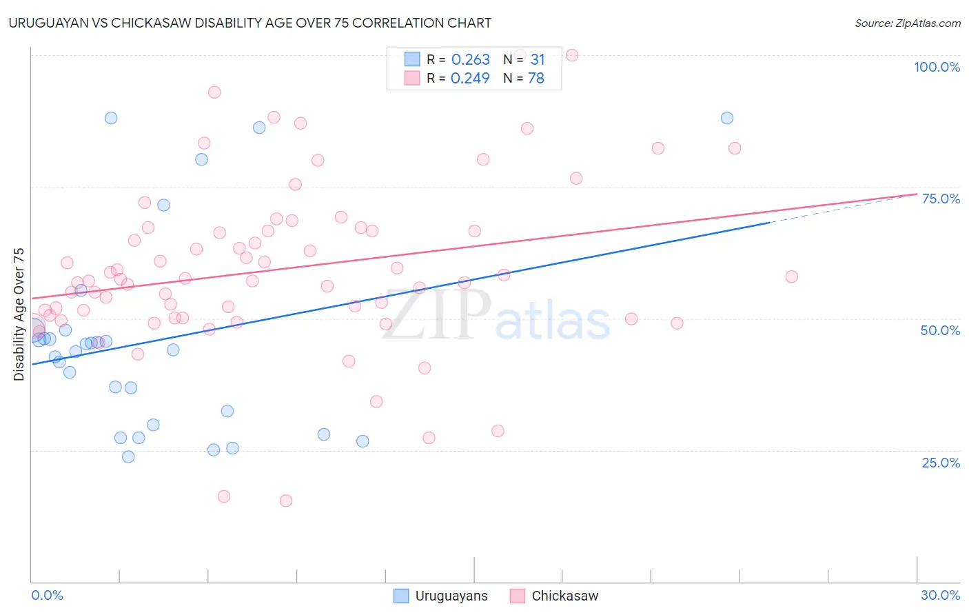 Uruguayan vs Chickasaw Disability Age Over 75