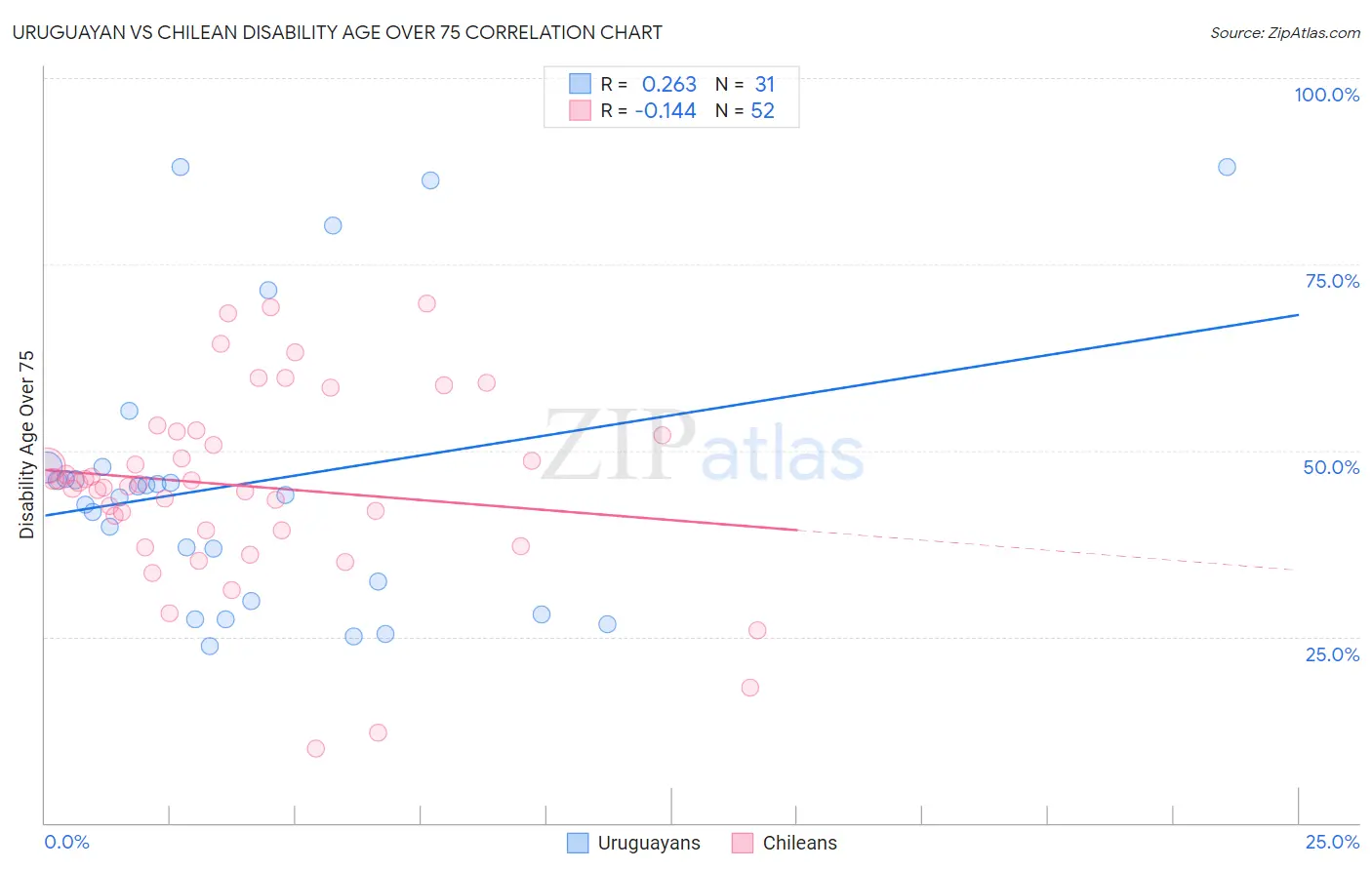 Uruguayan vs Chilean Disability Age Over 75