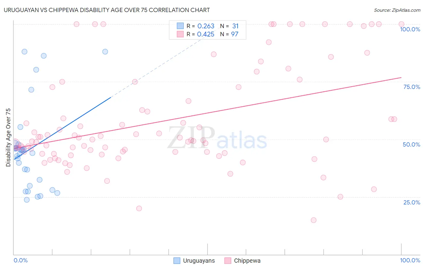 Uruguayan vs Chippewa Disability Age Over 75
