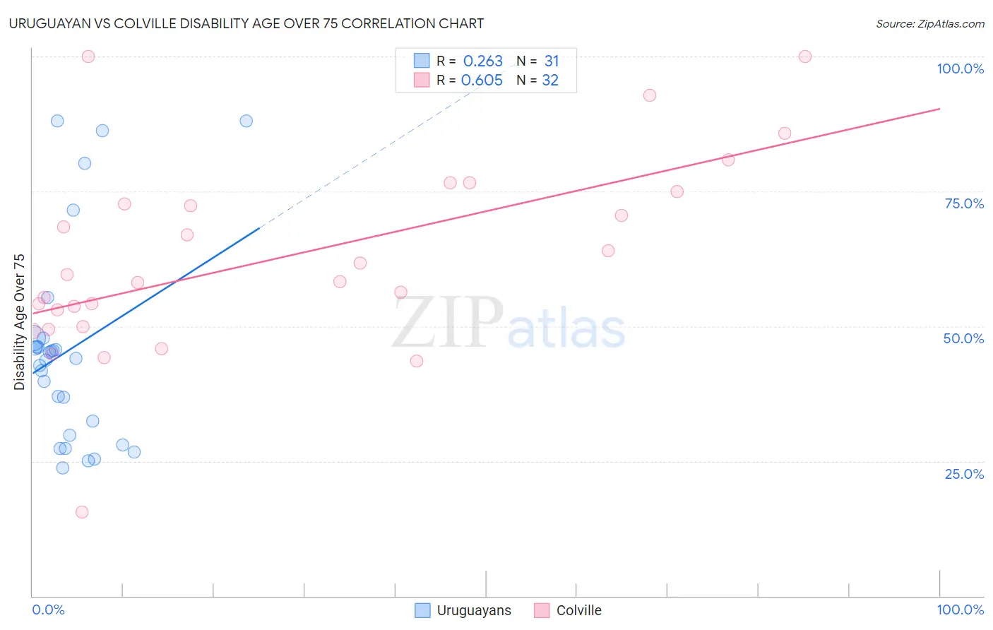 Uruguayan vs Colville Disability Age Over 75