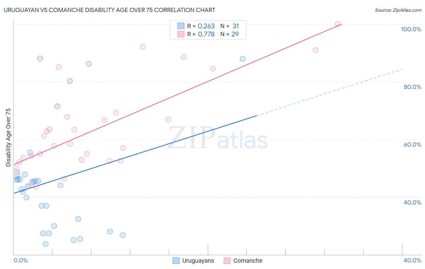 Uruguayan vs Comanche Disability Age Over 75