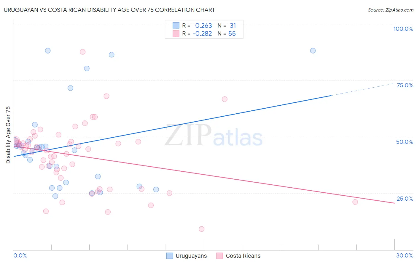 Uruguayan vs Costa Rican Disability Age Over 75