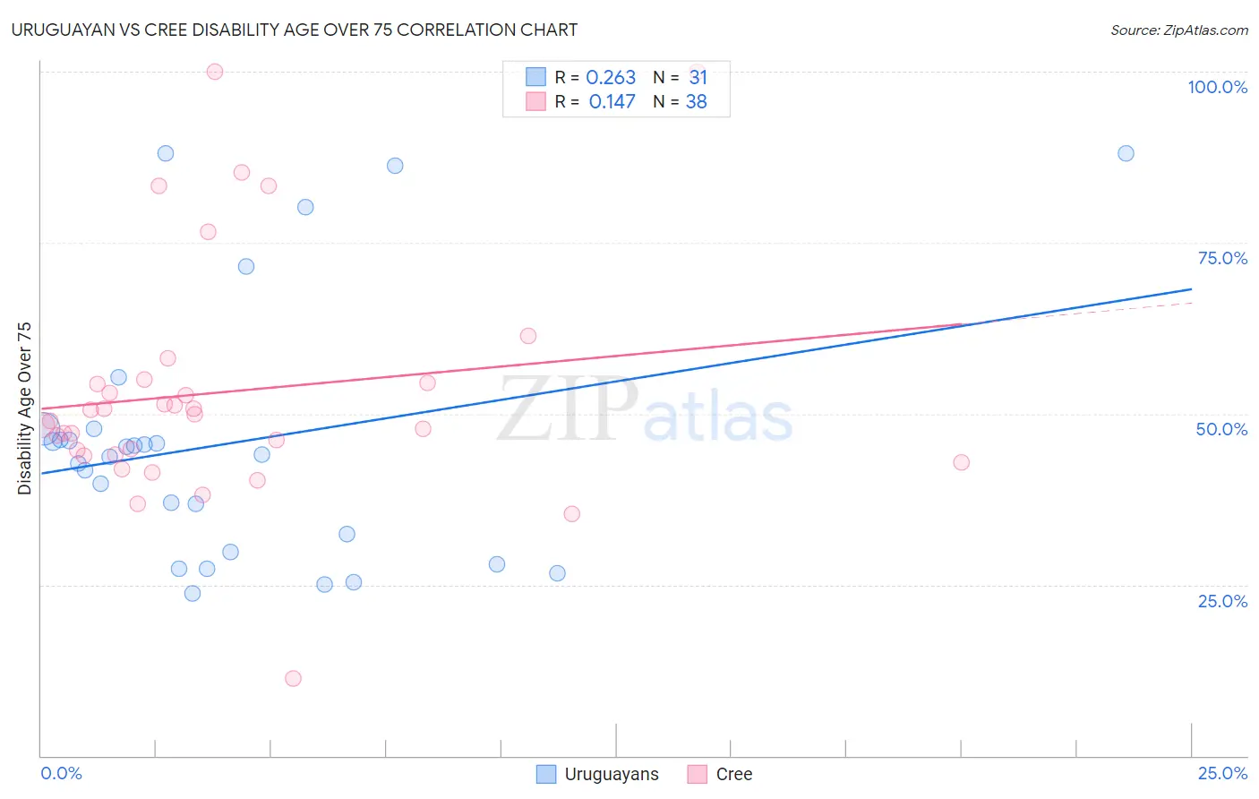 Uruguayan vs Cree Disability Age Over 75