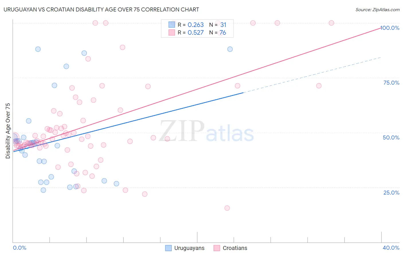 Uruguayan vs Croatian Disability Age Over 75