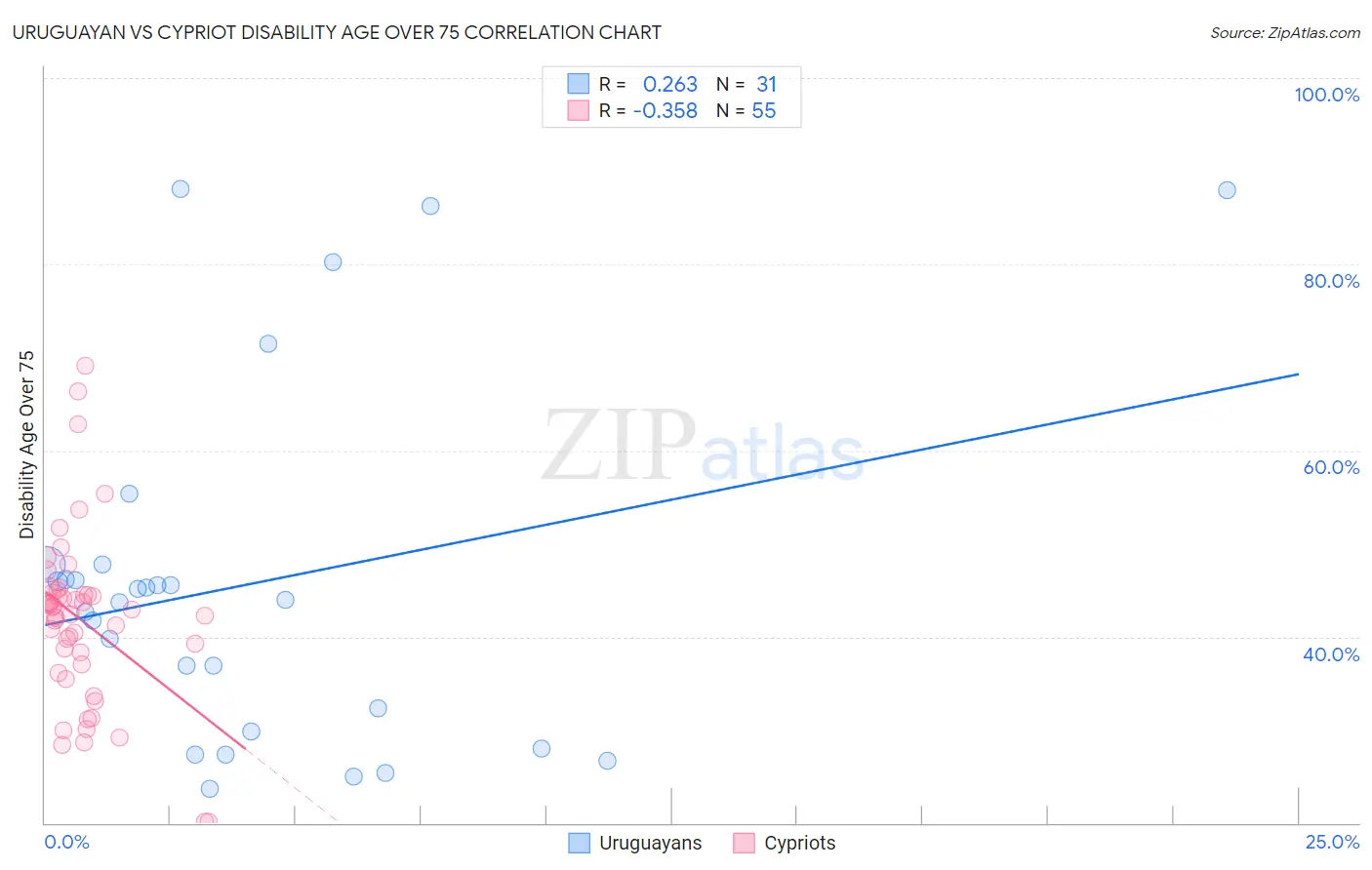 Uruguayan vs Cypriot Disability Age Over 75