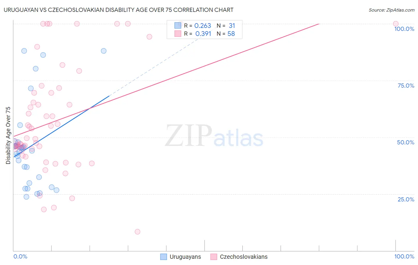 Uruguayan vs Czechoslovakian Disability Age Over 75