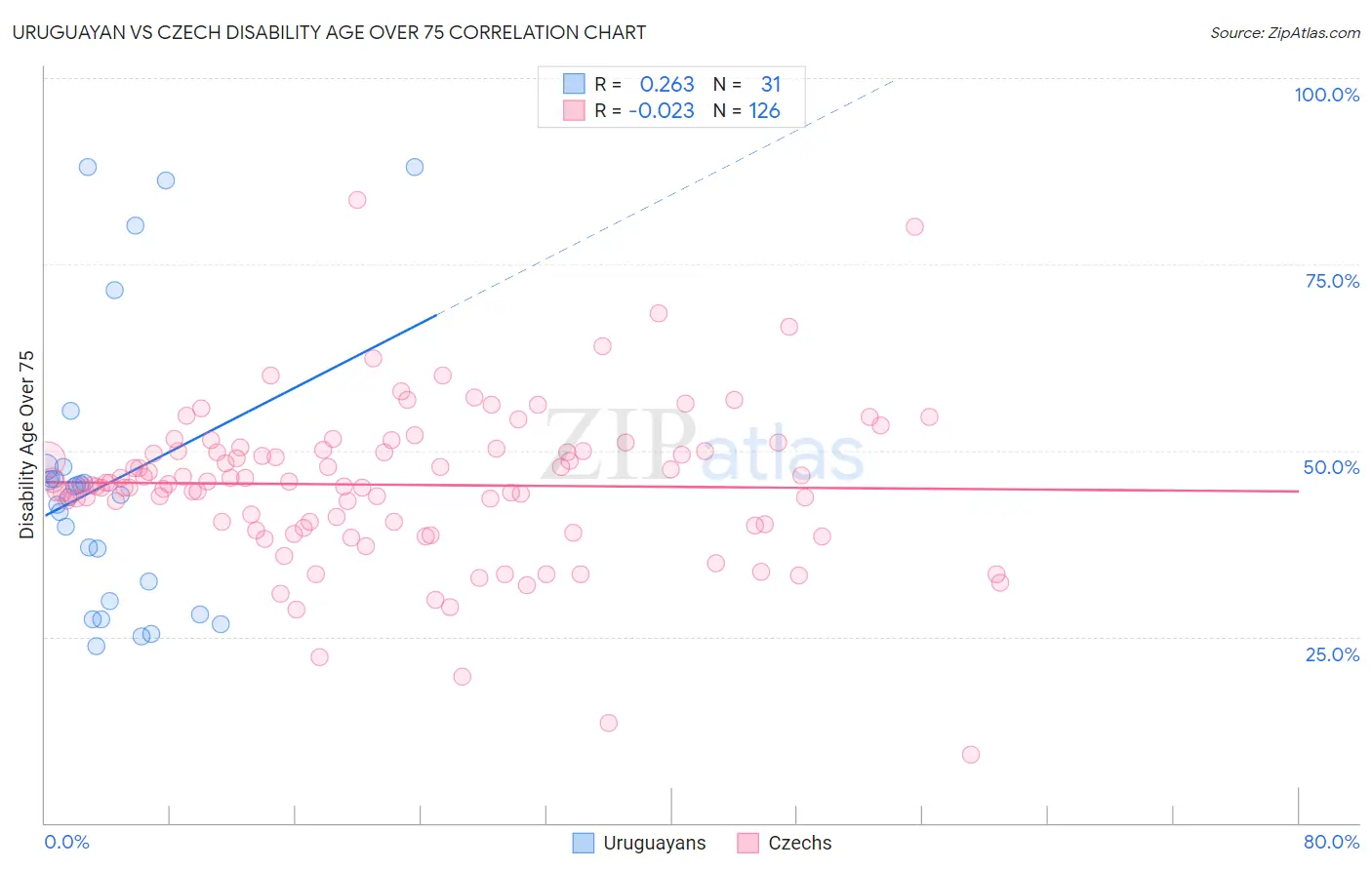 Uruguayan vs Czech Disability Age Over 75