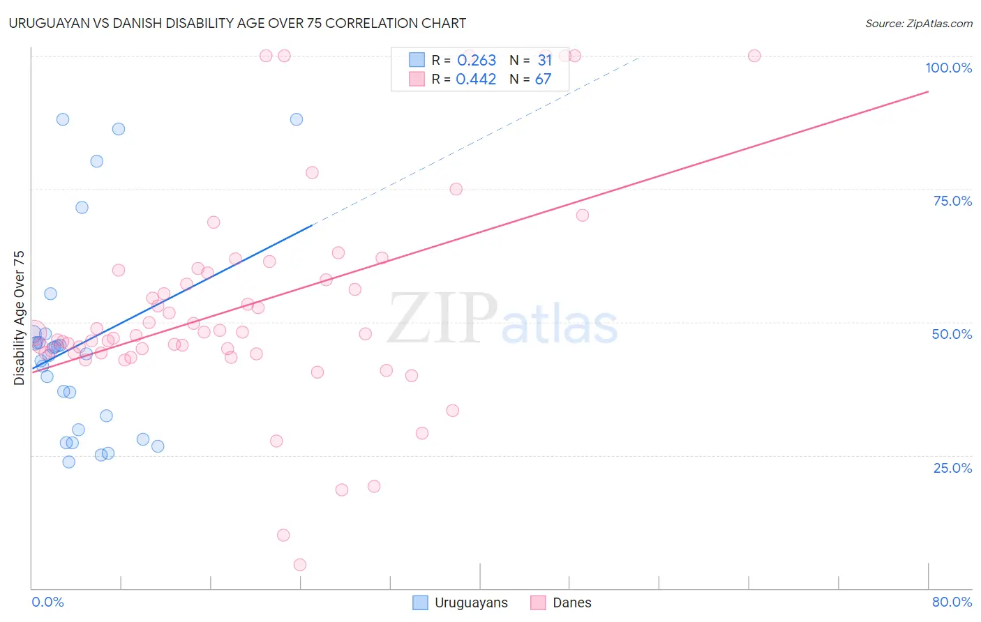 Uruguayan vs Danish Disability Age Over 75