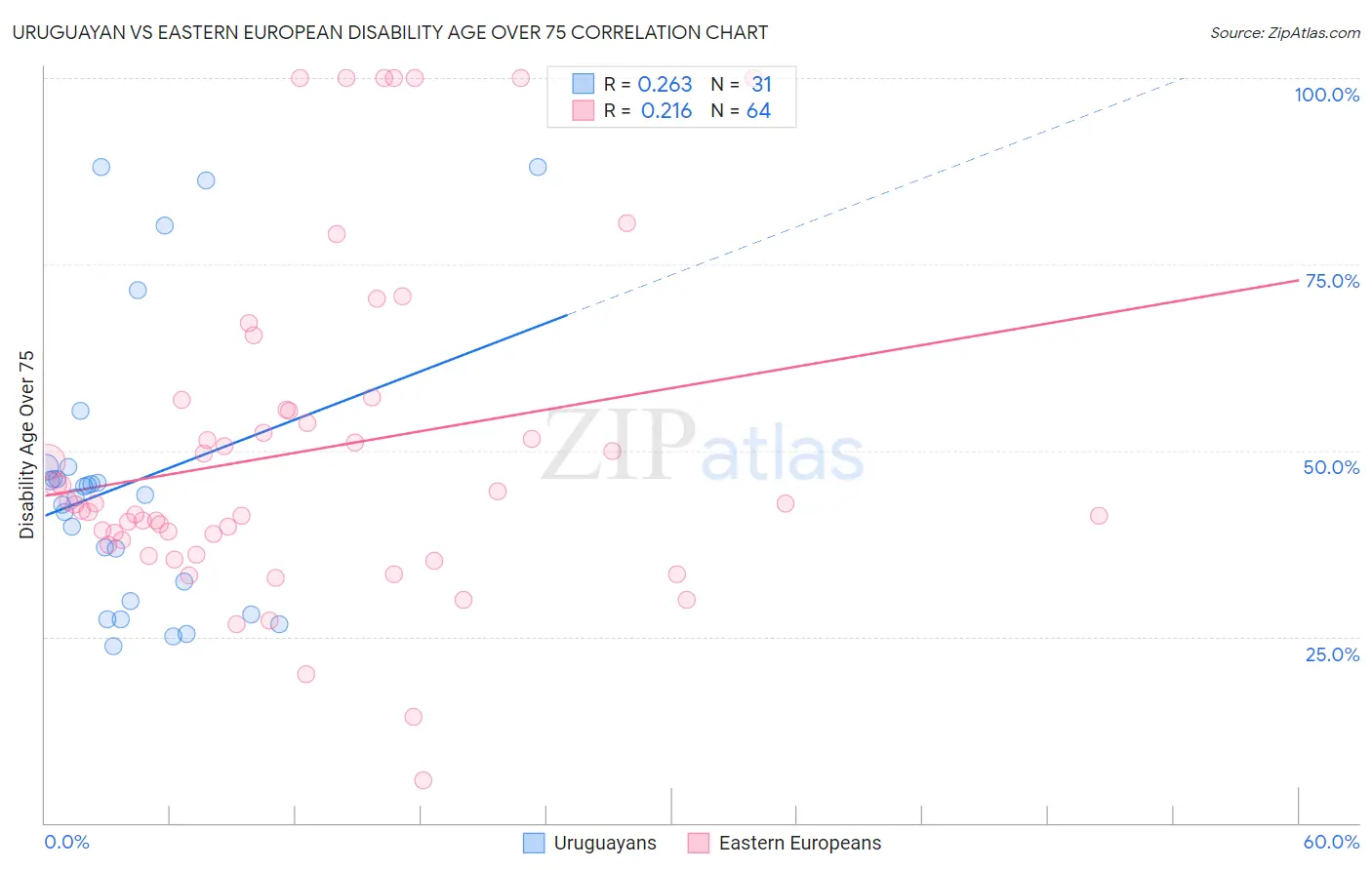 Uruguayan vs Eastern European Disability Age Over 75