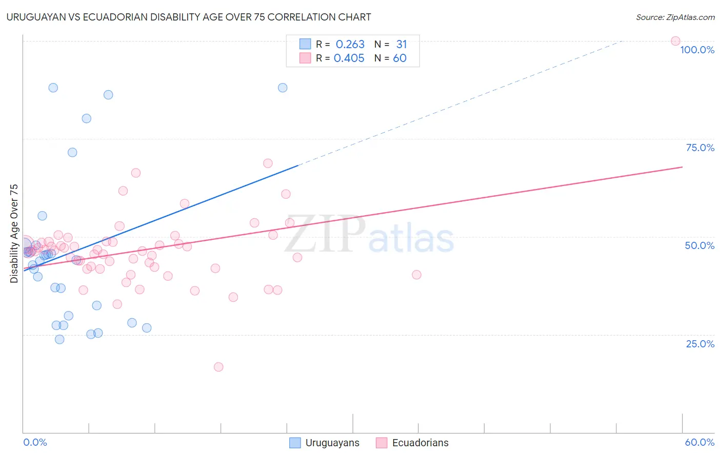 Uruguayan vs Ecuadorian Disability Age Over 75