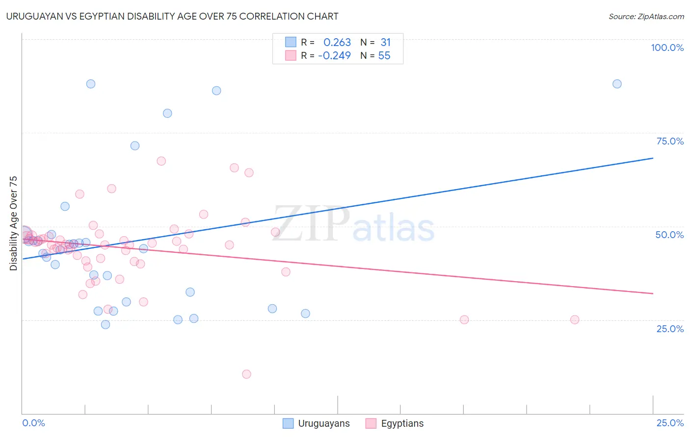 Uruguayan vs Egyptian Disability Age Over 75