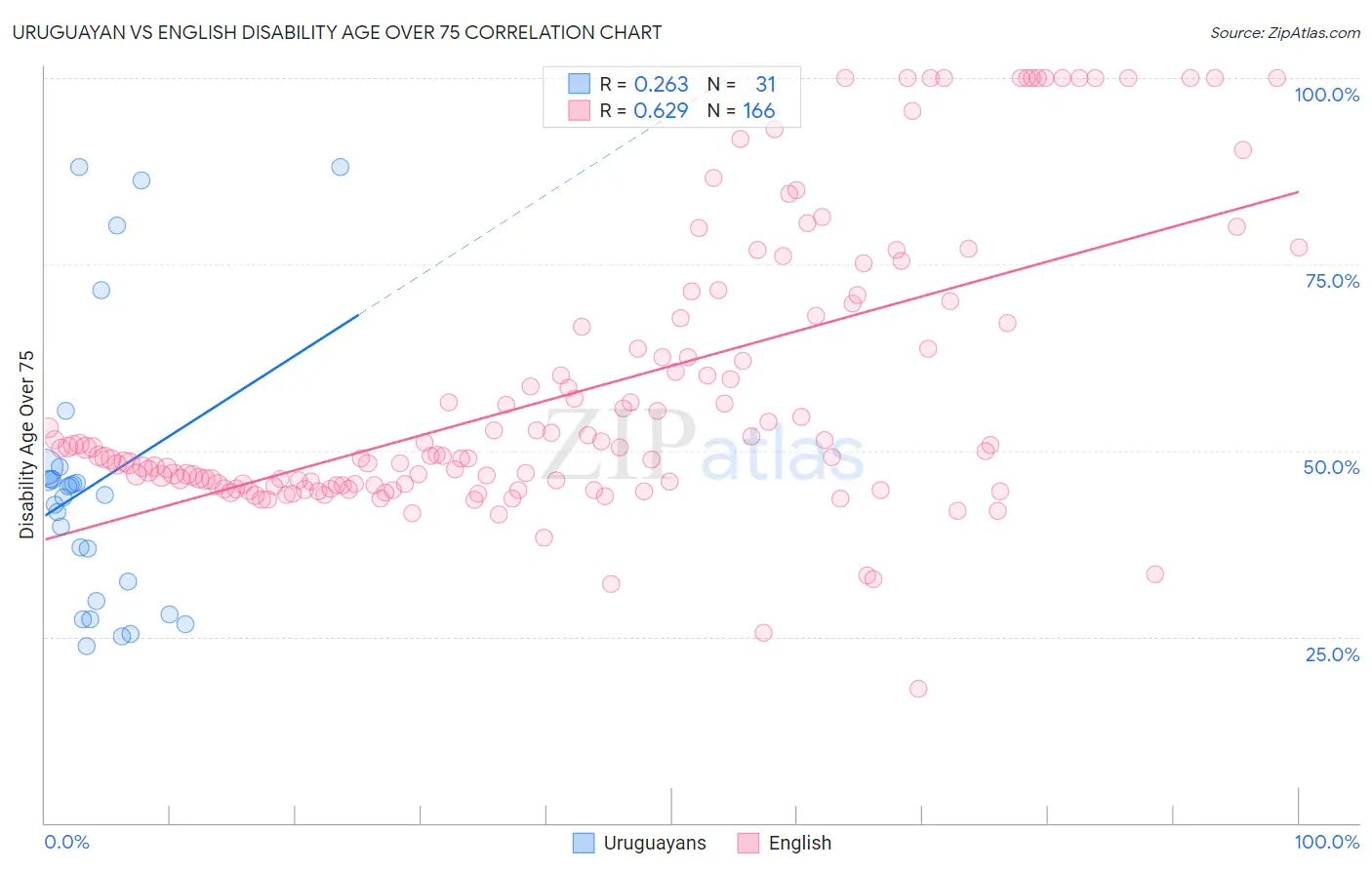 Uruguayan vs English Disability Age Over 75