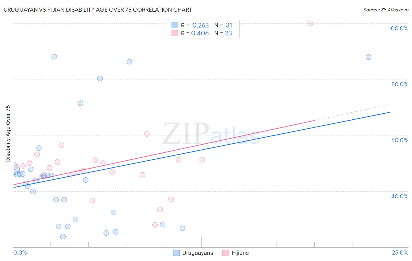 Uruguayan vs Fijian Disability Age Over 75