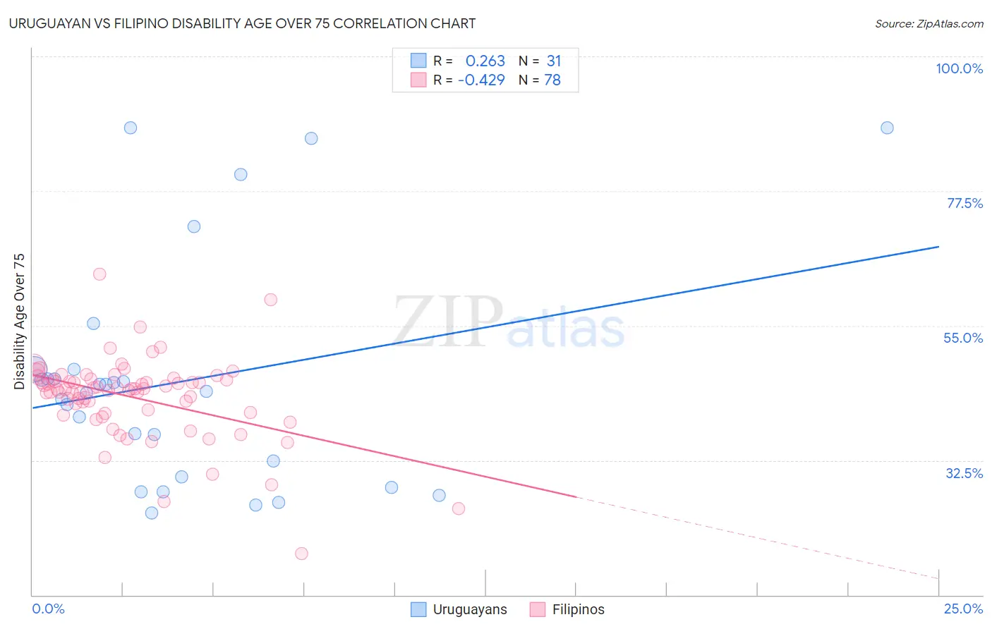 Uruguayan vs Filipino Disability Age Over 75