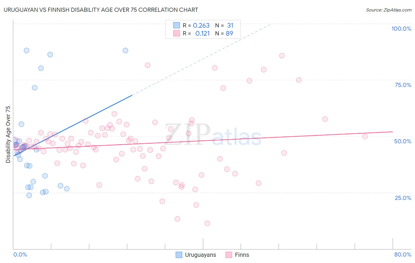Uruguayan vs Finnish Disability Age Over 75