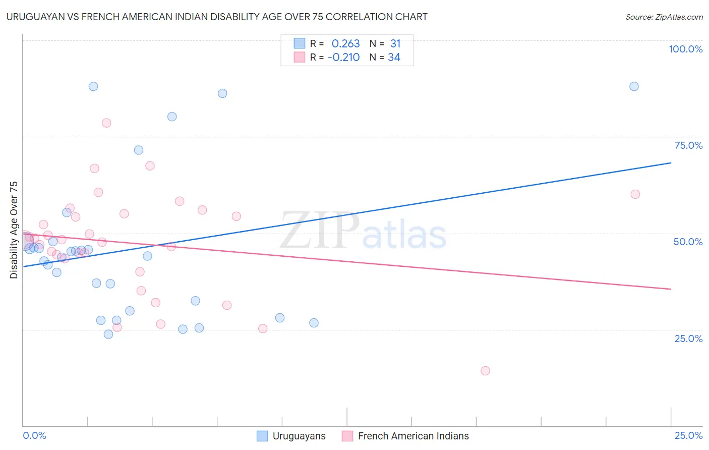 Uruguayan vs French American Indian Disability Age Over 75