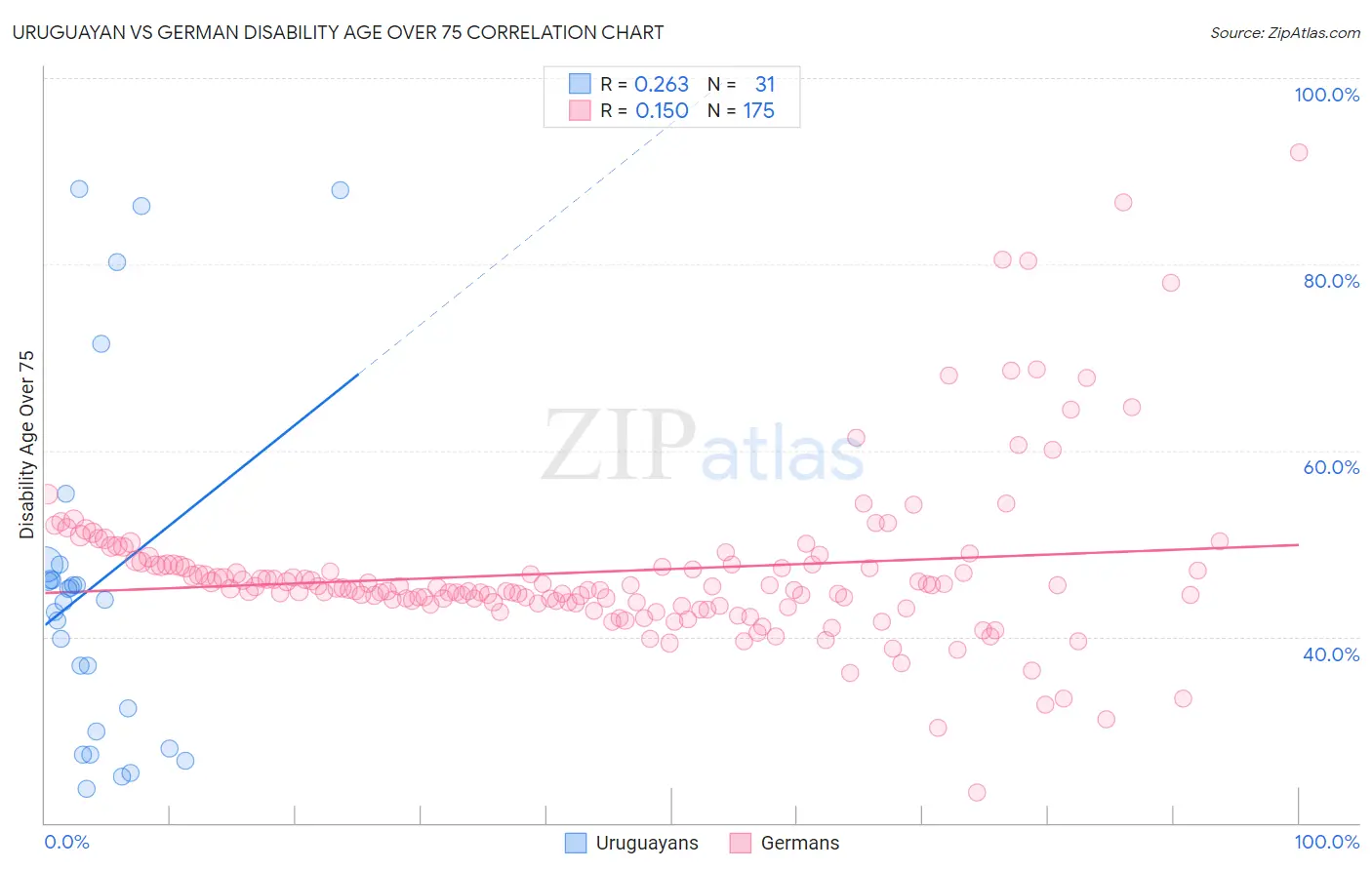 Uruguayan vs German Disability Age Over 75
