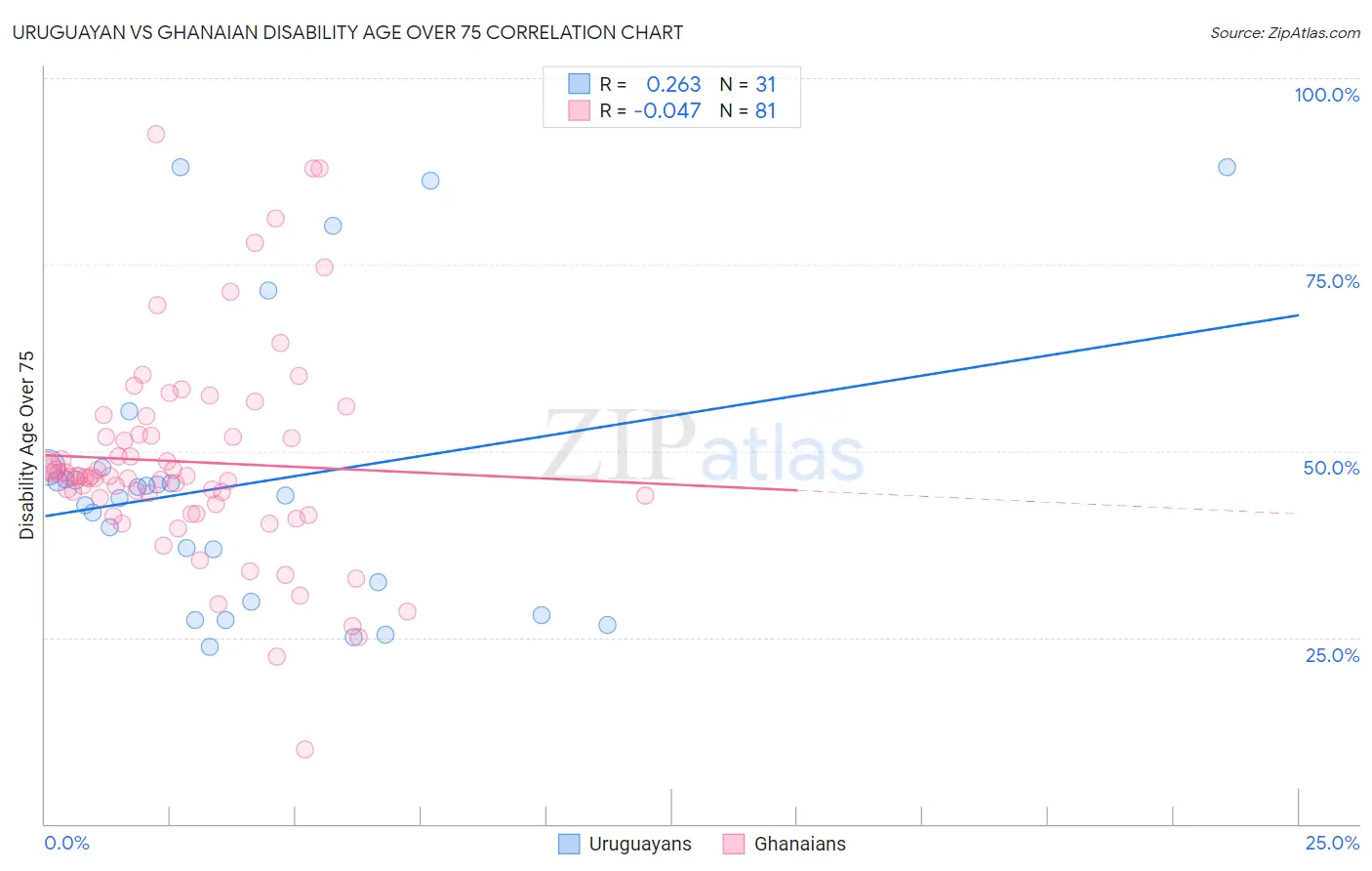 Uruguayan vs Ghanaian Disability Age Over 75