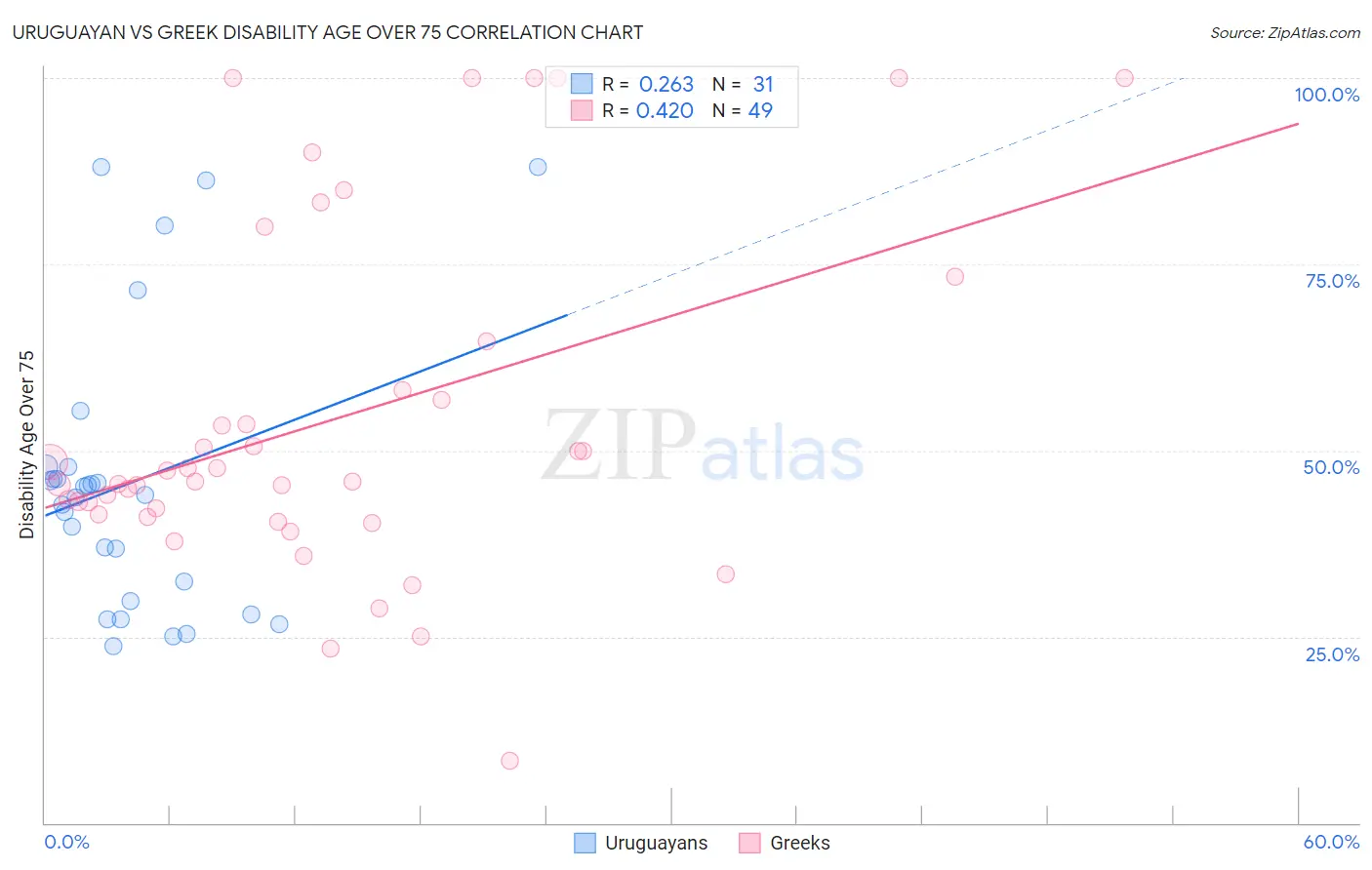 Uruguayan vs Greek Disability Age Over 75