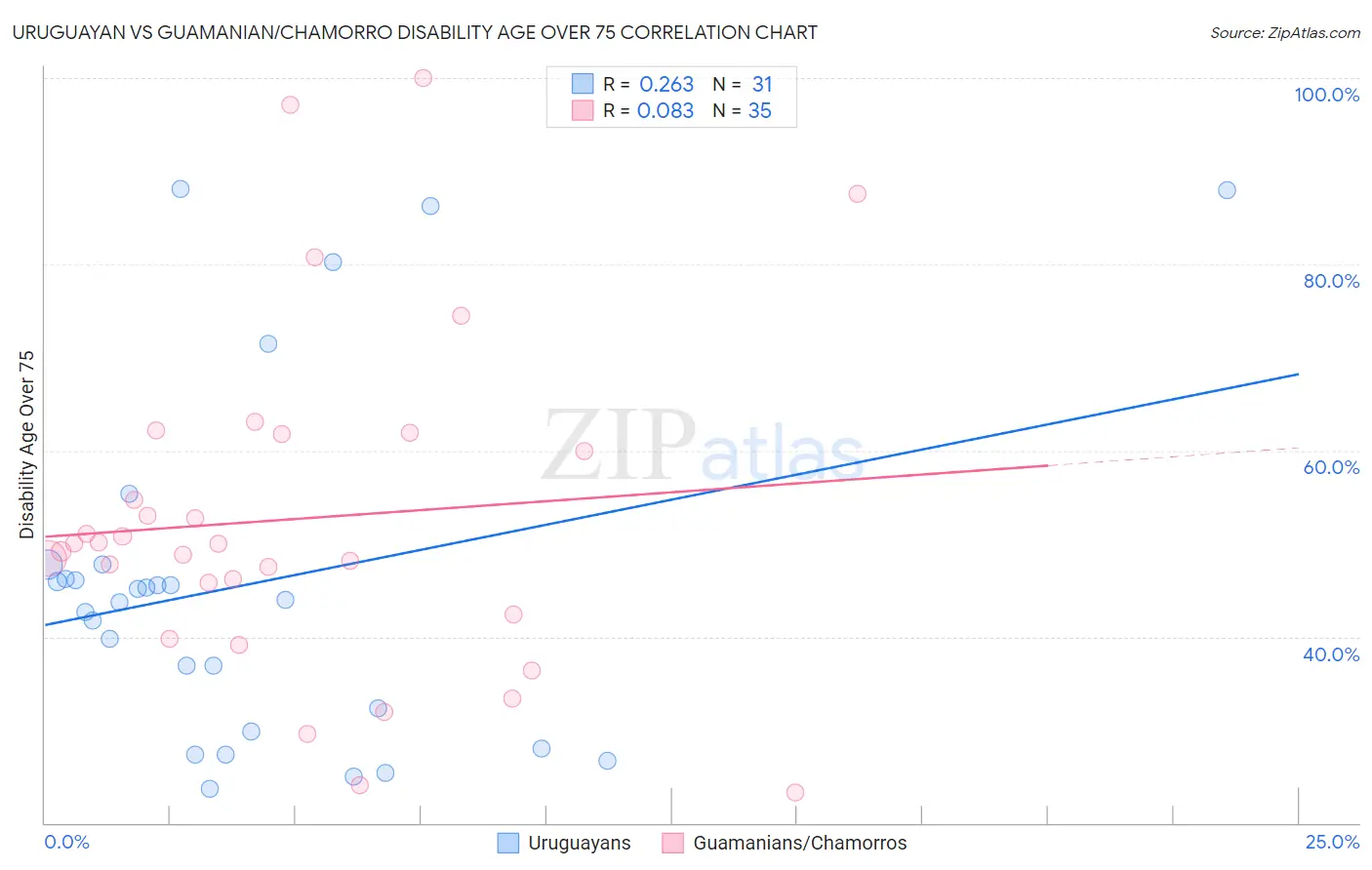 Uruguayan vs Guamanian/Chamorro Disability Age Over 75