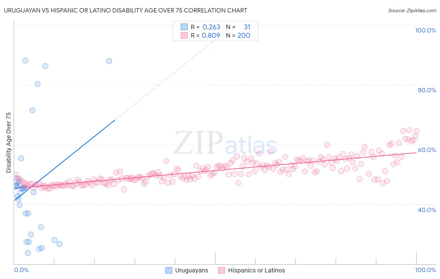 Uruguayan vs Hispanic or Latino Disability Age Over 75