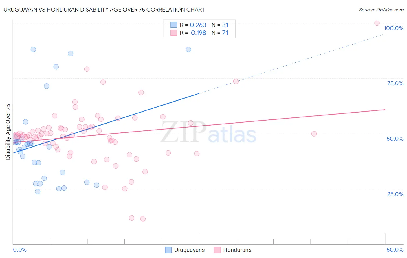 Uruguayan vs Honduran Disability Age Over 75