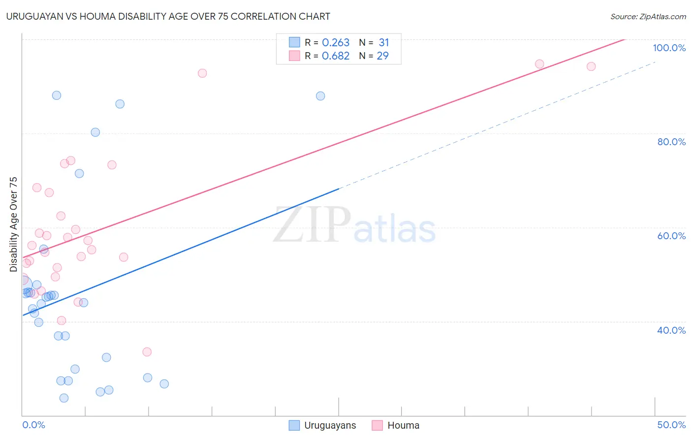 Uruguayan vs Houma Disability Age Over 75