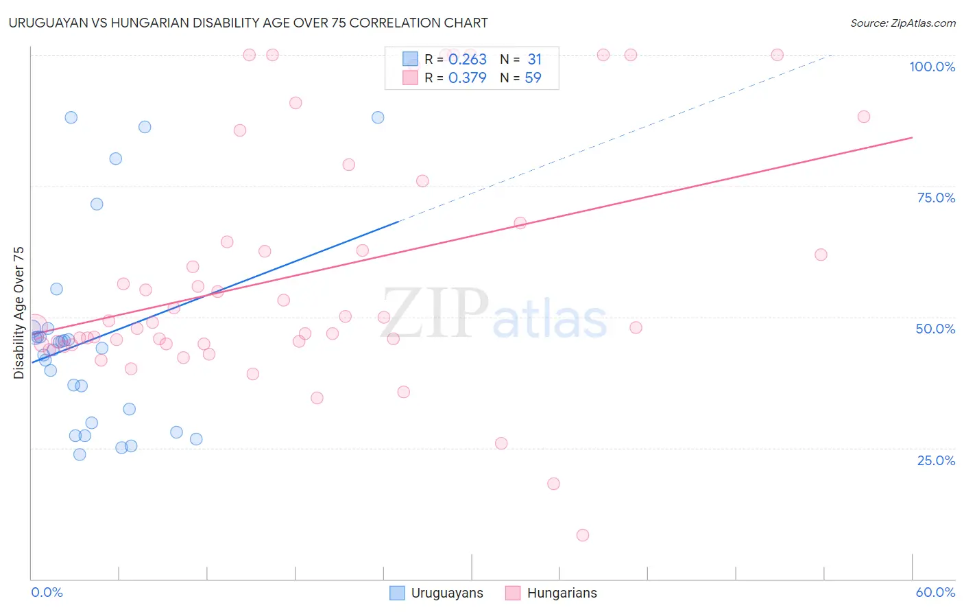 Uruguayan vs Hungarian Disability Age Over 75