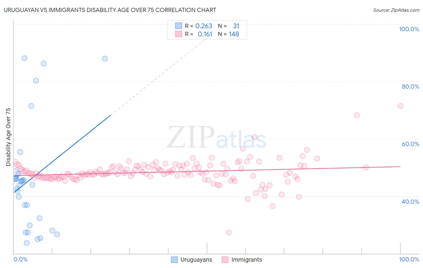 Uruguayan vs Immigrants Disability Age Over 75