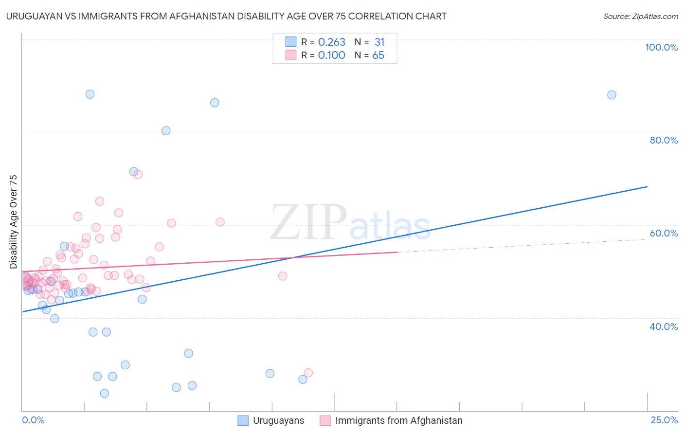 Uruguayan vs Immigrants from Afghanistan Disability Age Over 75