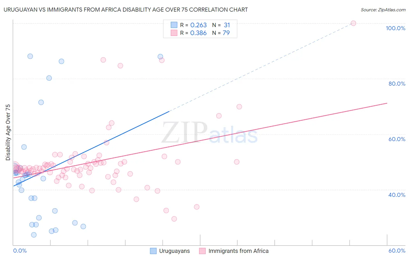 Uruguayan vs Immigrants from Africa Disability Age Over 75