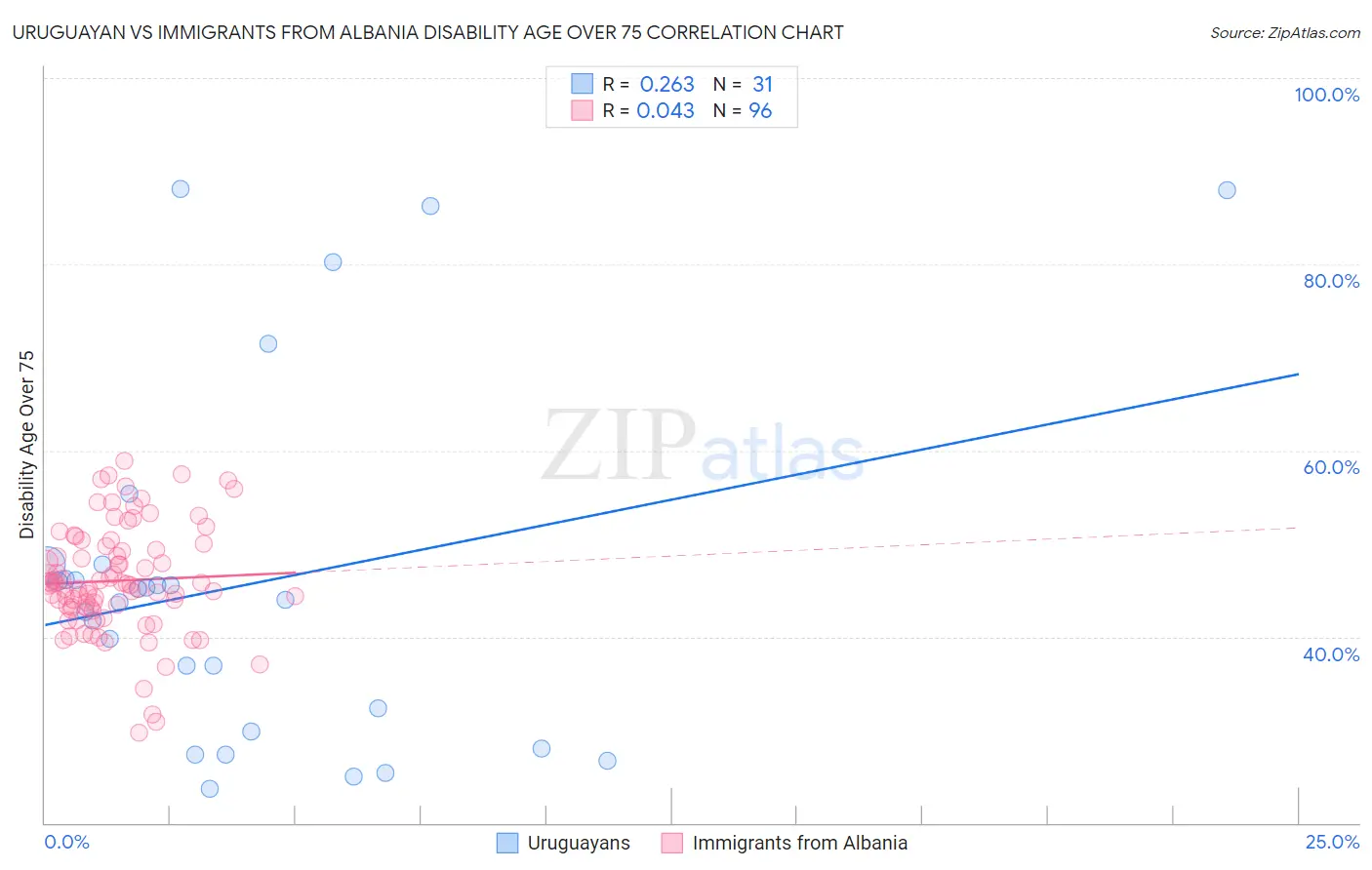Uruguayan vs Immigrants from Albania Disability Age Over 75