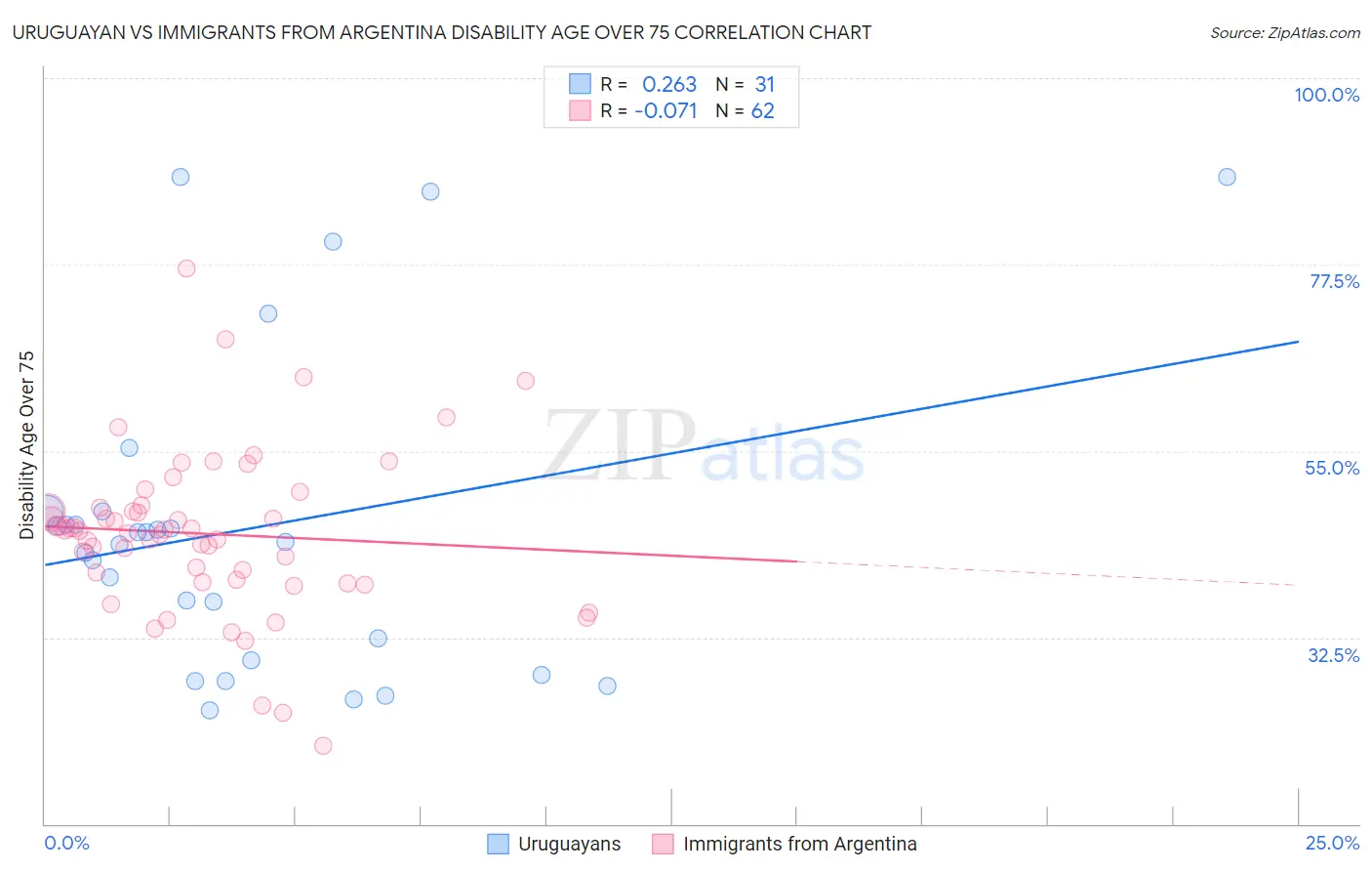 Uruguayan vs Immigrants from Argentina Disability Age Over 75