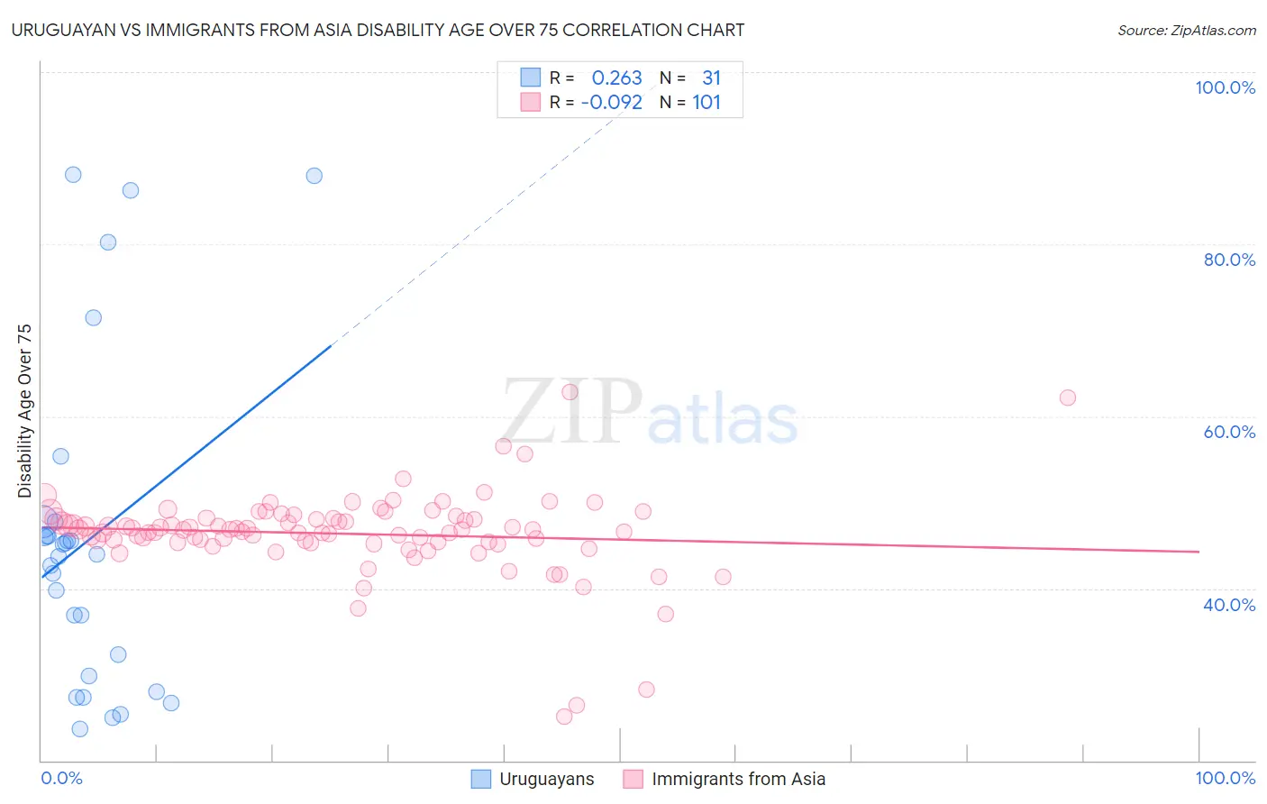 Uruguayan vs Immigrants from Asia Disability Age Over 75
