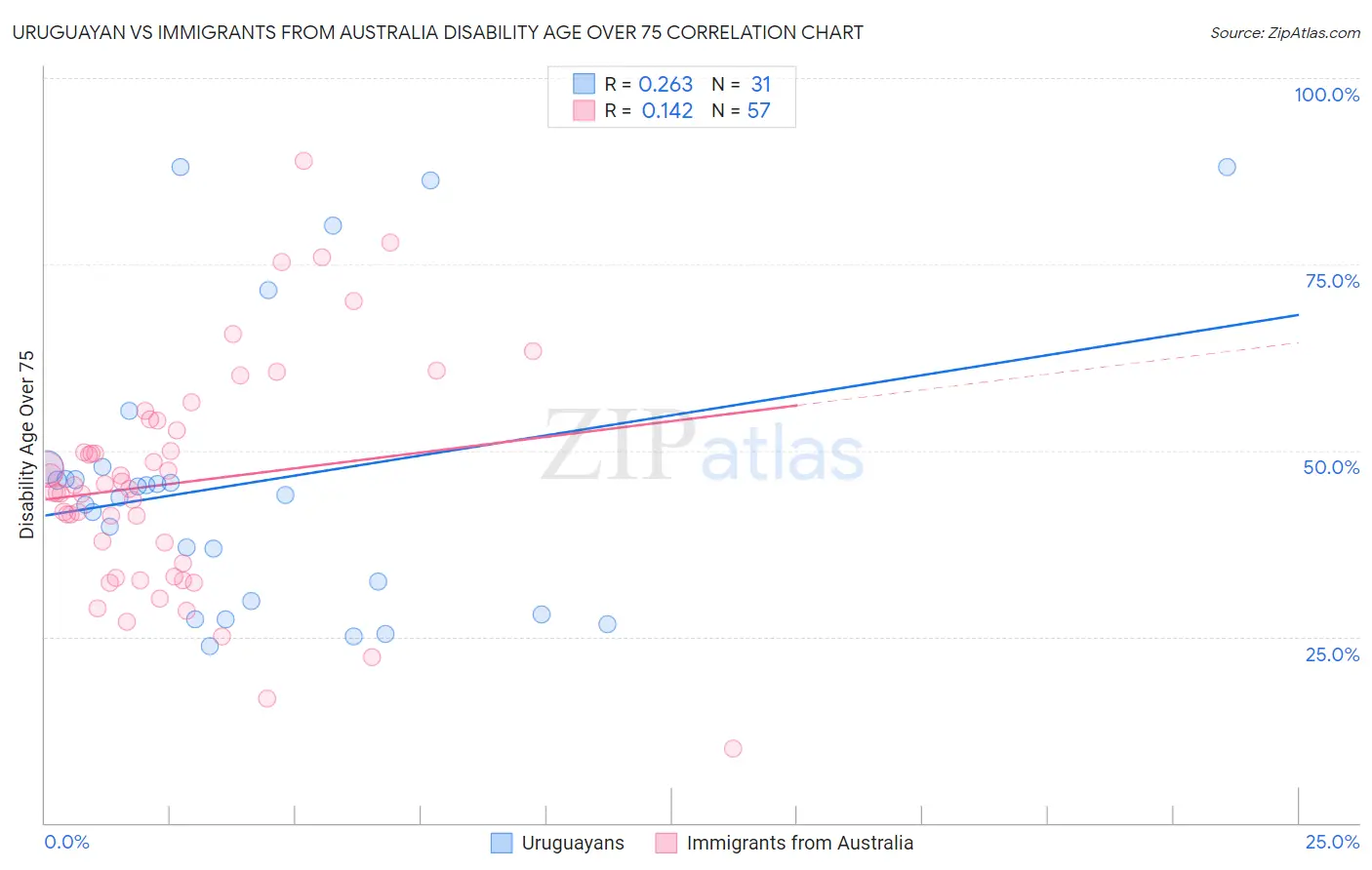 Uruguayan vs Immigrants from Australia Disability Age Over 75