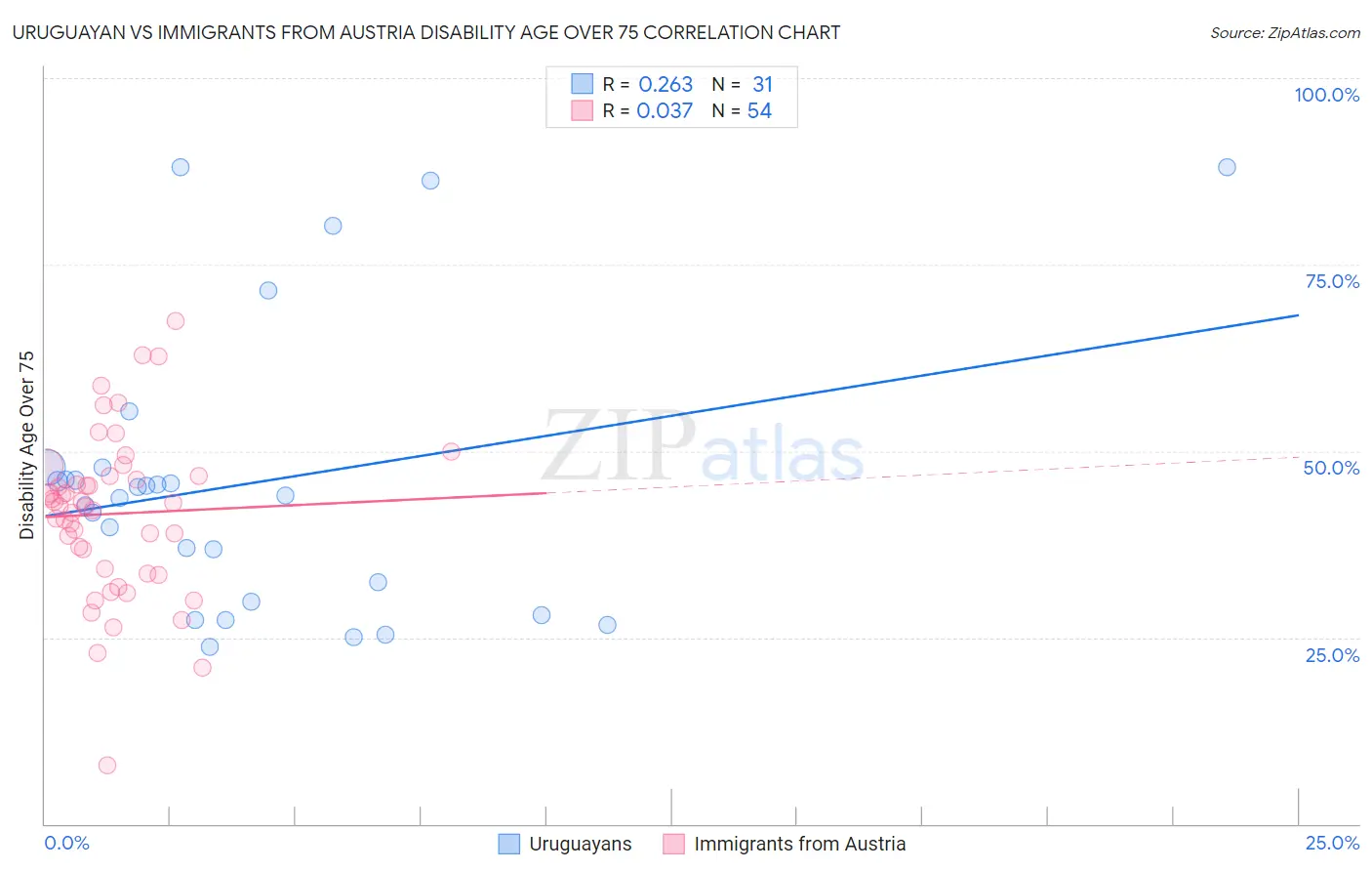 Uruguayan vs Immigrants from Austria Disability Age Over 75