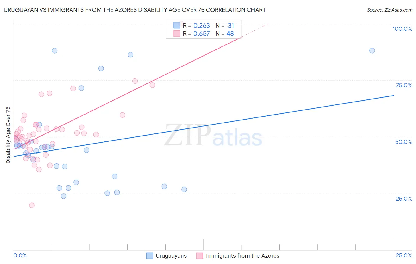 Uruguayan vs Immigrants from the Azores Disability Age Over 75