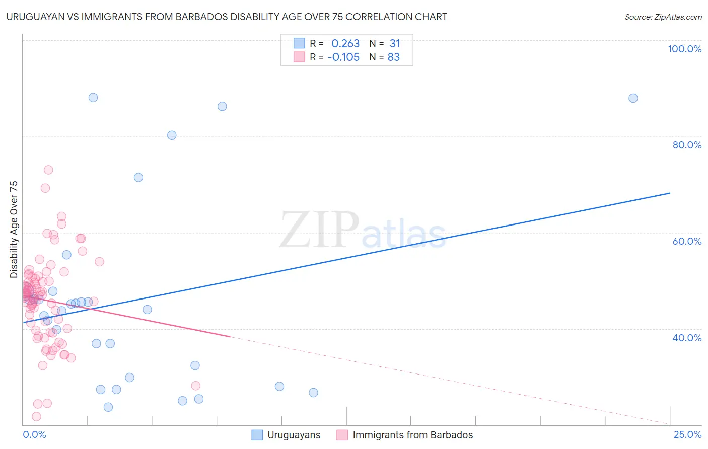 Uruguayan vs Immigrants from Barbados Disability Age Over 75