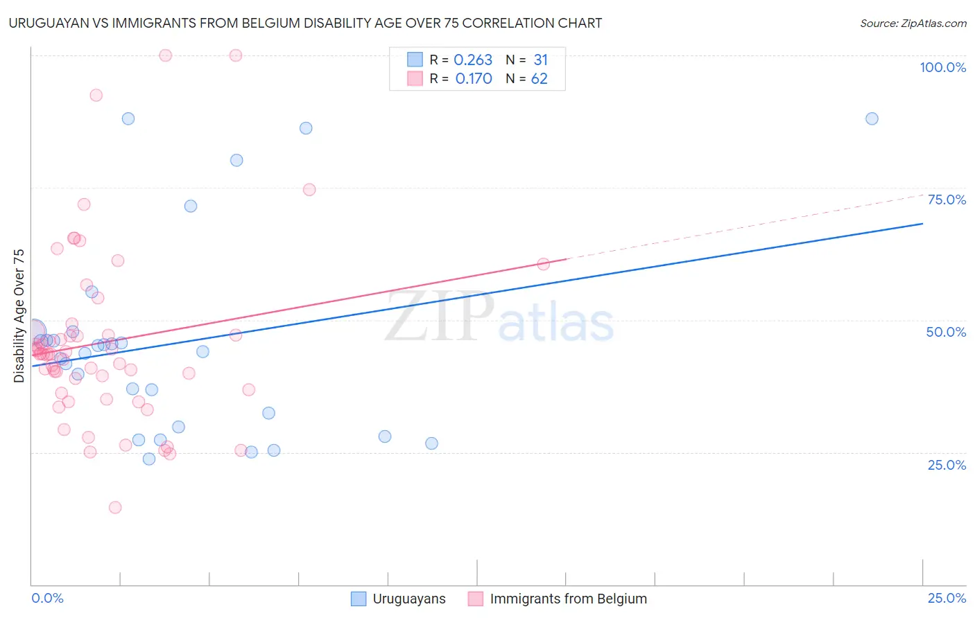 Uruguayan vs Immigrants from Belgium Disability Age Over 75