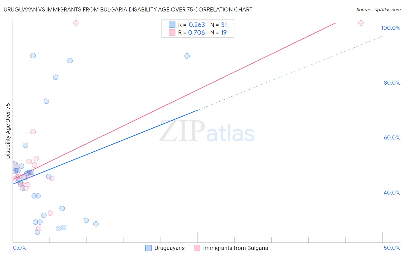 Uruguayan vs Immigrants from Bulgaria Disability Age Over 75