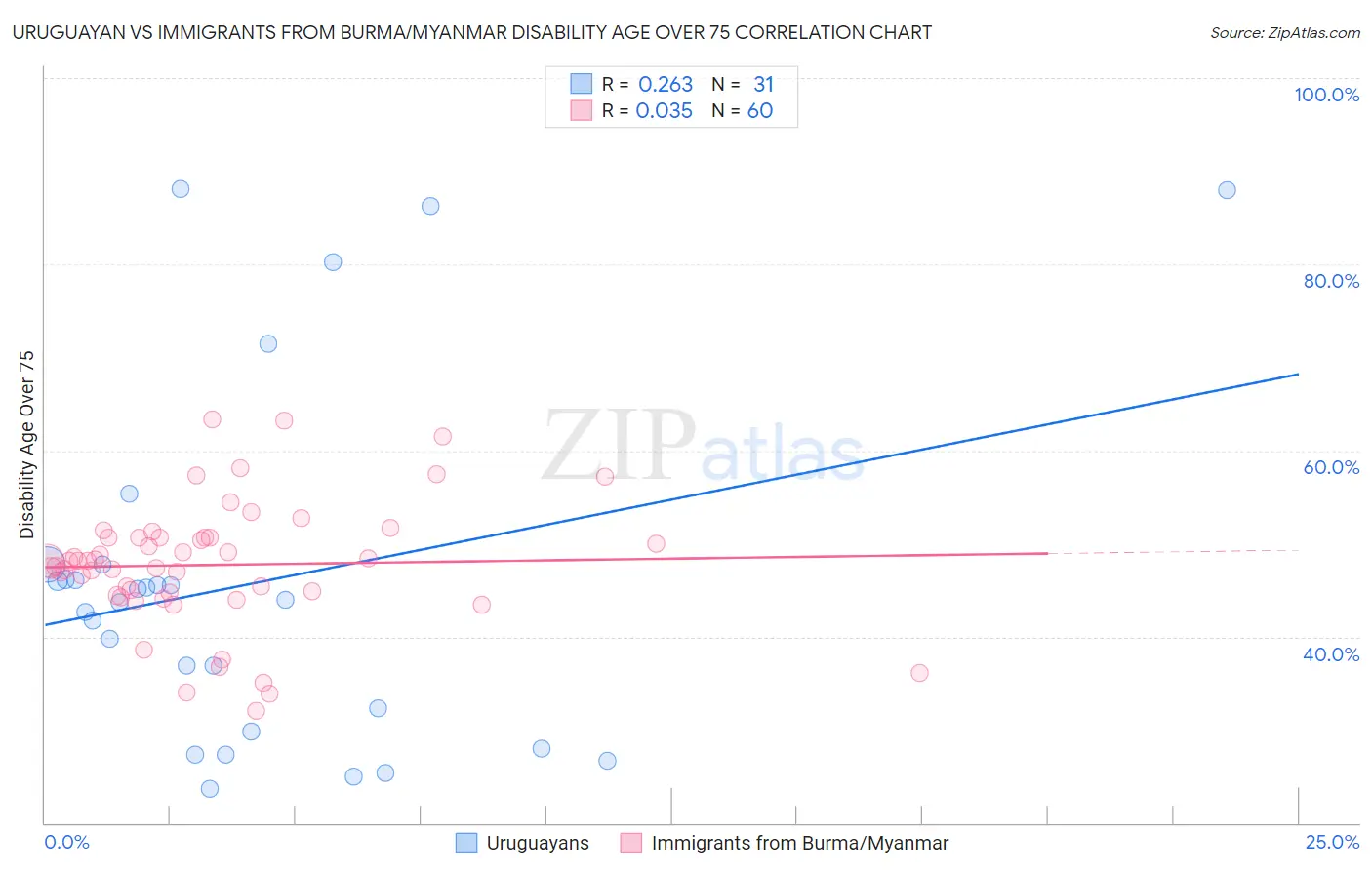 Uruguayan vs Immigrants from Burma/Myanmar Disability Age Over 75