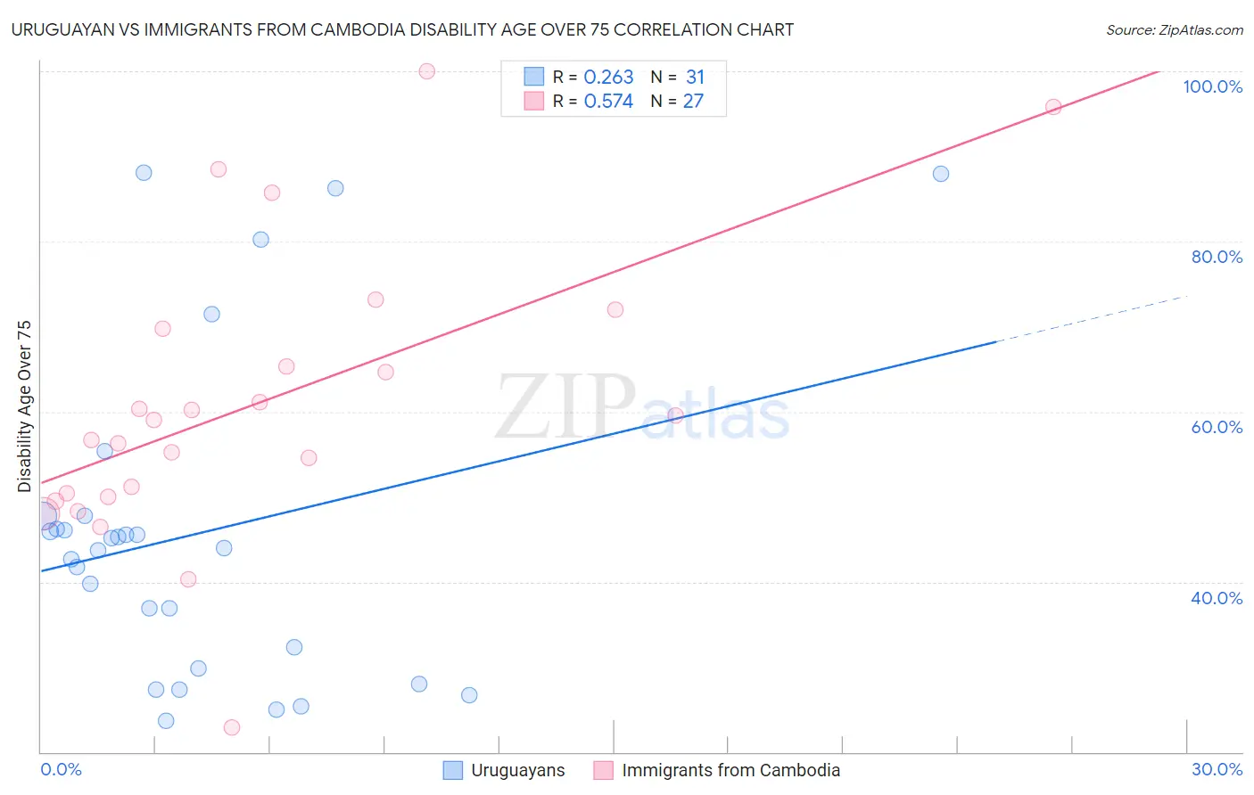 Uruguayan vs Immigrants from Cambodia Disability Age Over 75