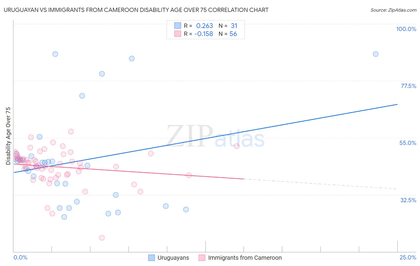 Uruguayan vs Immigrants from Cameroon Disability Age Over 75