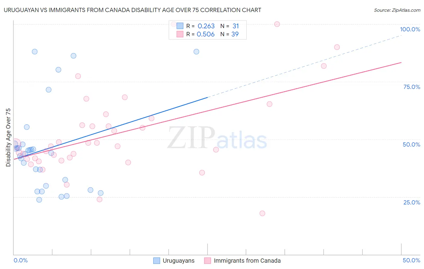 Uruguayan vs Immigrants from Canada Disability Age Over 75