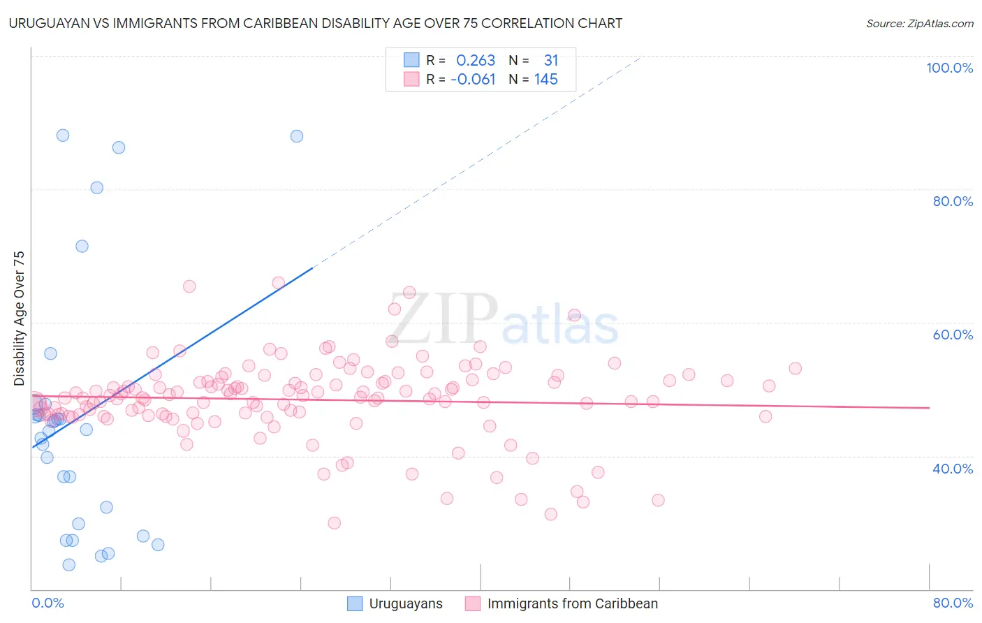 Uruguayan vs Immigrants from Caribbean Disability Age Over 75