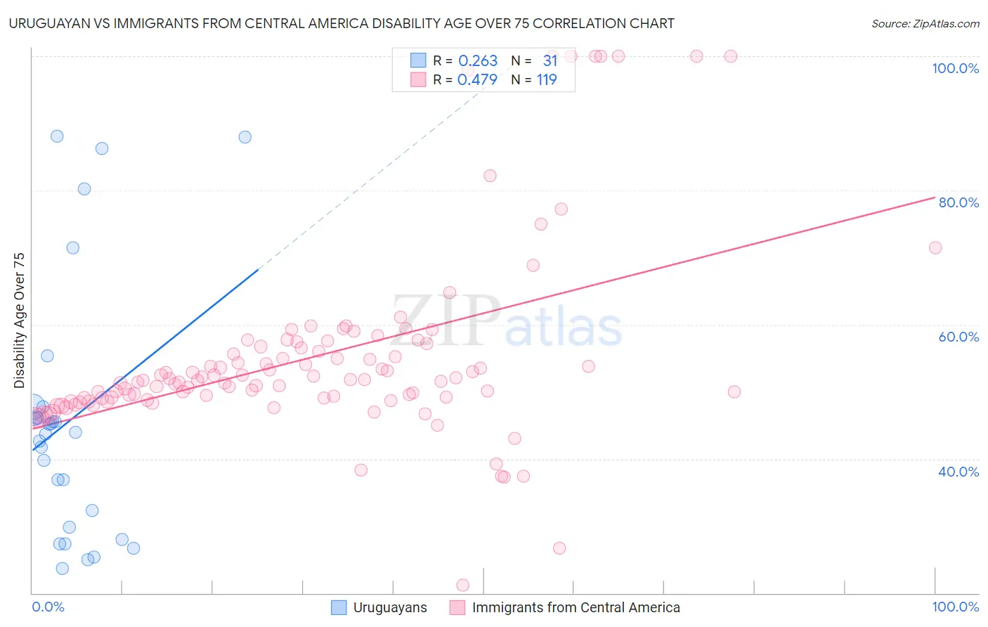 Uruguayan vs Immigrants from Central America Disability Age Over 75